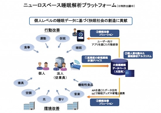(図2)睡眠解析プラットフォームのイメージ(出典:ニューロスペース)