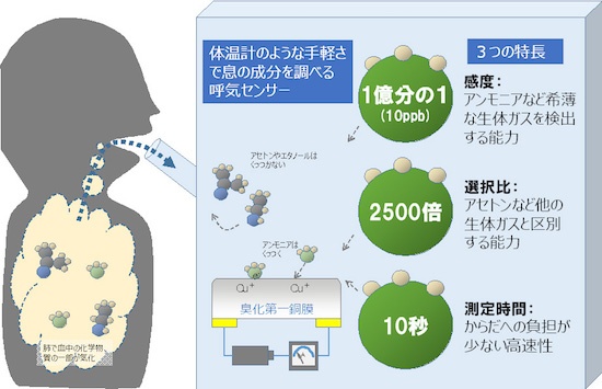 (図1)呼気中アンモニア検出センサーのイメージ 富士通研究所の資料より引用。