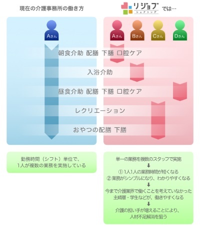 介護シェアリングのコンセプト(リジョブの紹介ページより)