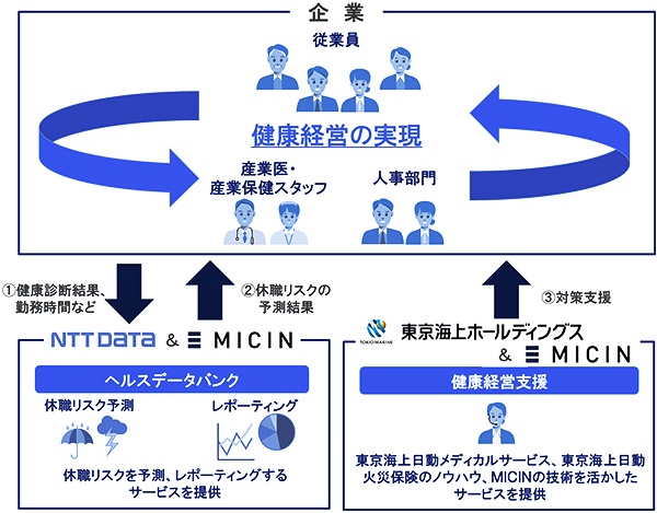 東京海上ホールディングス、NTTデータと共同で健康経営の実現に向けて取り組む(資料:NTTデータ)