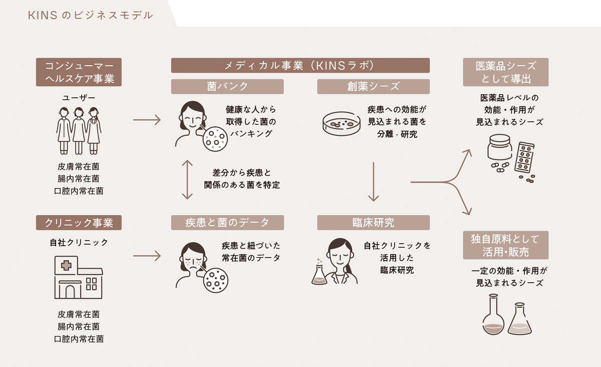 数々のアワードを受賞】 KINS 腸内フローラ検査 人間用 | revias.jp