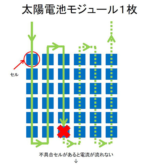 電圧測定と「セルラインチェッカー」で発見できる、パネル内の