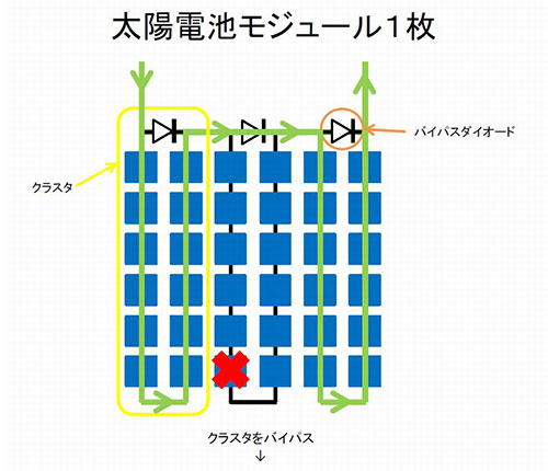 電圧測定と「セルラインチェッカー」で発見できる、パネル内の出力異常 - トラブル - メガソーラービジネス : 日経BP