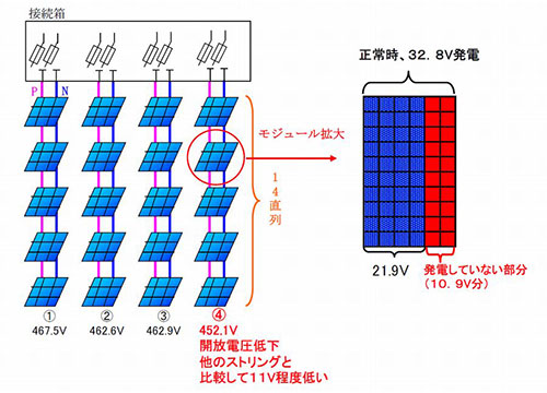 電圧測定と「セルラインチェッカー」で発見できる、パネル内の出力異常 - トラブル - メガソーラービジネス : 日経BP