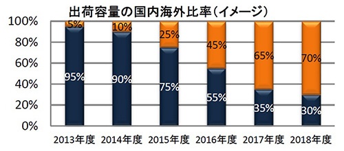 第1回 パワコンで世界トップ目指すtmeic 特集 メガソーラービジネス 日経bp