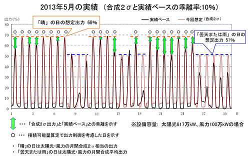 遠隔制御の導入 予測精度の向上で 出力制御率は下がっていく 九州電力 能見執行役員 特集 メガソーラービジネス 日経bp
