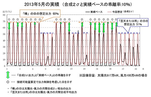 遠隔制御の導入 予測精度の向上で 出力制御率は下がっていく 九州電力 能見執行役員 特集 メガソーラービジネス 日経bp