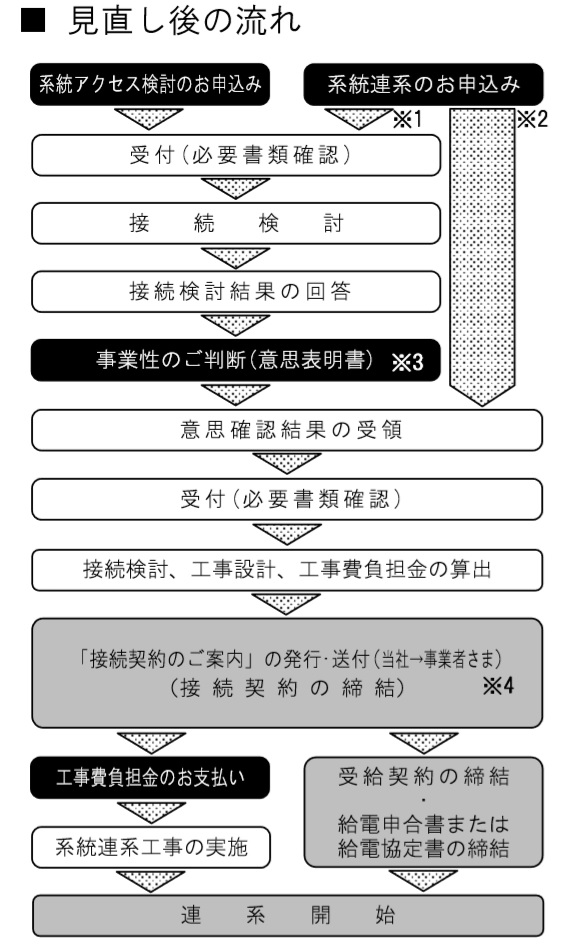 東北電力 系統連系申込みの手続き見直し 負担金滞納なら連系承諾を解除 ニュース メガソーラービジネス 日経bp