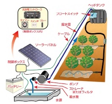 ソーラーポンプシステムの機器構成(出所:農業・食品産業技術総合研究機構)