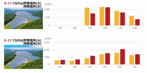 図5●2018年9月以降の月ごとの発電量、オレンジは予想値、赤が実績