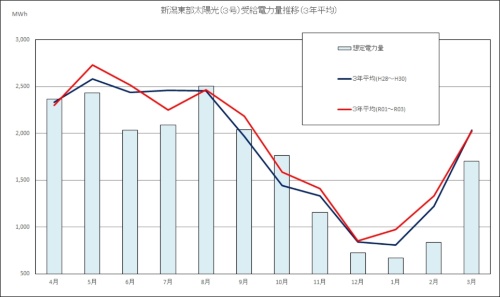 図3●3年ごとに青と赤にまとめた月別の3号系列の発電量の推移