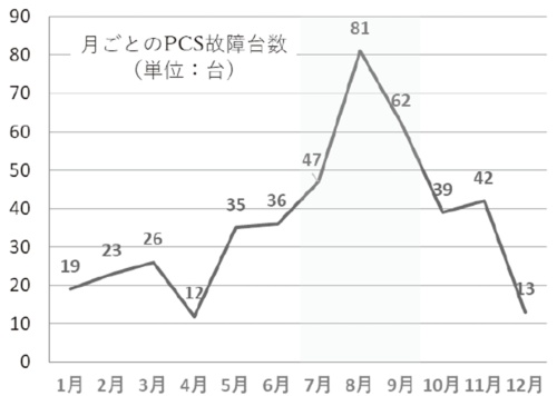 図1●月ごとのPCSの故障への対応数