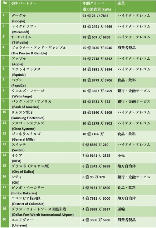 図1●GPPパートナー・再エネ100%達成組織のトップ20
