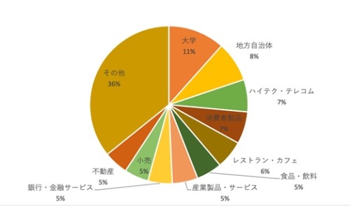 図2 ● GPPパートナー・再エネ100%達成組織の 産業別件数シェア