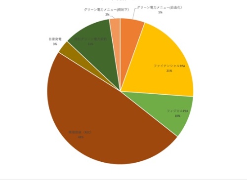 図4 ● GPPパートナー・再エネ100%達成組織の 再エネ調達手法別シェア