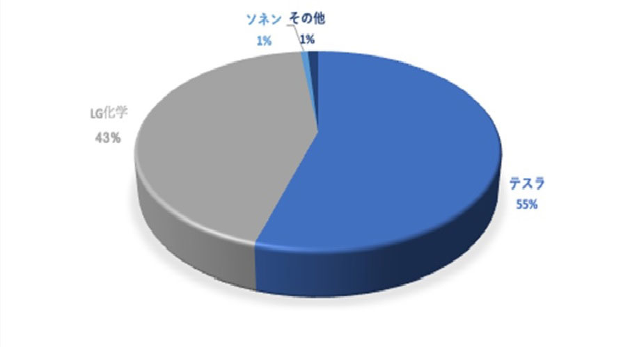 米住宅太陽光 蓄電池の市場動向 Lg テスラ が2強に 特集 メガソーラービジネス 日経bp