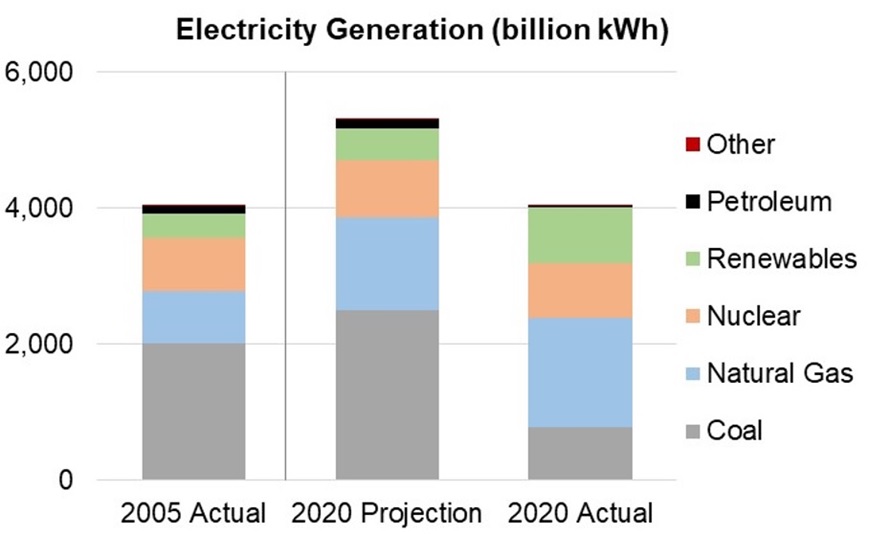 風力と太陽光で2035年に 1100 Gw 電力部門の脱炭素に現実味 特集 メガソーラービジネス 日経bp