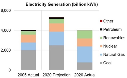 風力と太陽光で2035年に 1100 Gw 電力部門の脱炭素に現実味 特集 メガソーラービジネス 日経bp