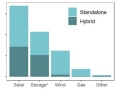 米国で「接続待ち太陽光」は676GW、蓄電設備は427GW！