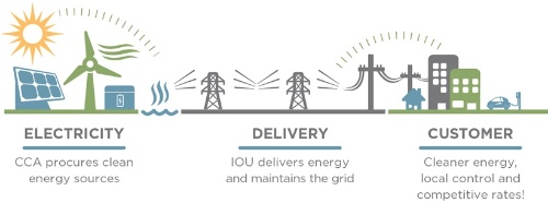 図1●CCAのビジネスモデル。「電力」はCCAがクリーンエネルギーを調達、「配電」では地域独占のIOUが配電し、送配電網のメインテナンスを担う。「顧客」は、地域でコントロールされた、よりクリーンで手頃な価格の電気を受け取る