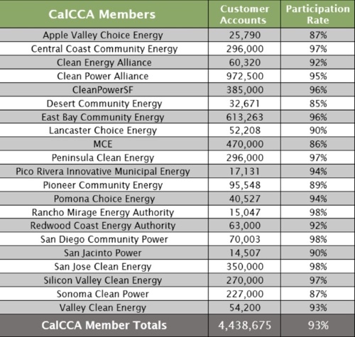 図3●現在カリフォルニア州で活動する24のCCAの顧客契約口数と顧客保有率