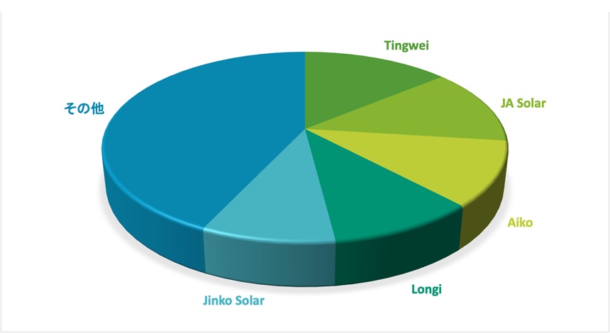 世界・太陽電池出荷量、シェアトップ5社は？ 前年比46%増 - 特集