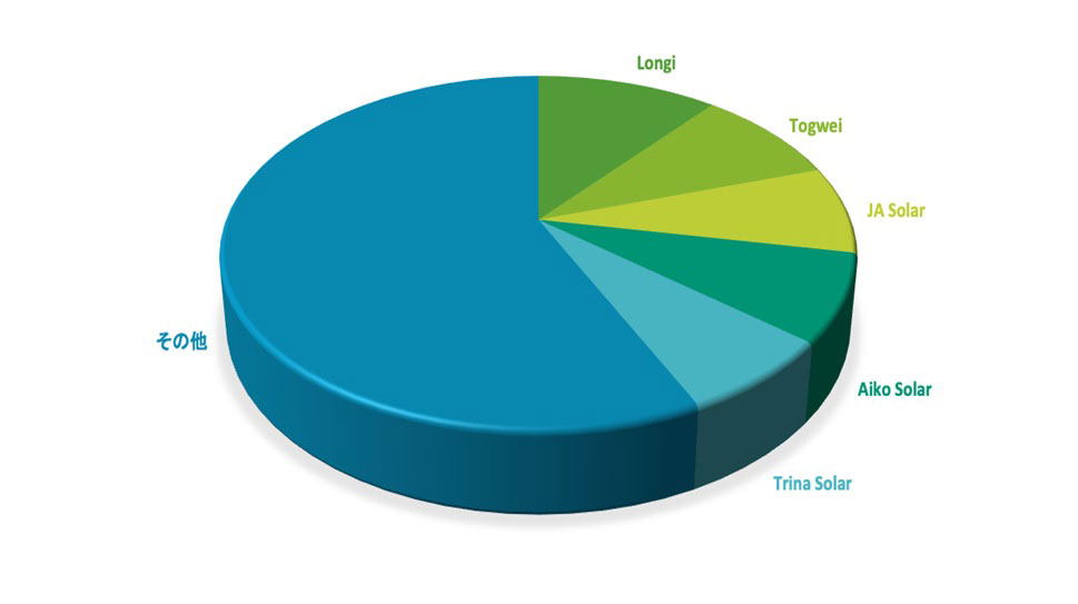 年の世界太陽電池市場 シェアトップ5社は 特集 メガソーラービジネス 日経bp