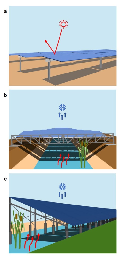 図4●異なる運河用の太陽光発電設置構造。aは 地上架台、bは 鋼トラス橋構造、cは サスペンション・ケーブル橋構造