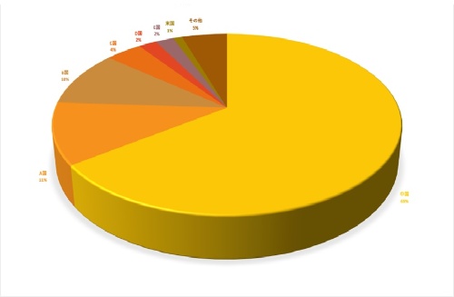 図1●2021年における世界太陽光パネルの出荷量・国別シェア