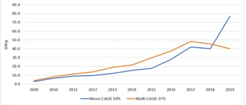 年の太陽電池市場 単結晶 が市場を独占 特集 メガソーラービジネス 日経bp