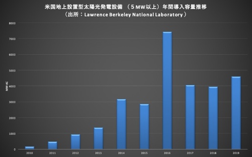 図1●米国における地上設置型太陽光発電設備の年間導入容量推移 (出所:Lawrence Berkeley National Laboratory )