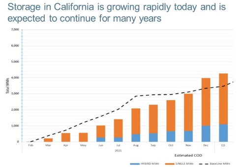 図1●2021年・月別・加州でのエネルギー貯蔵の累積導入量（MW）