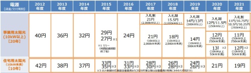 固定価格買取制度(FIT)による買取価格・入札上限価格の推移