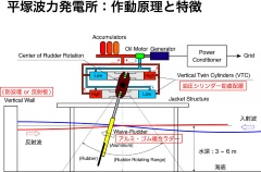 波力発電は地産地消に最適 50年に日本で1gwの事業化の可能性 東大 林教授に聞く 特集 メガソーラービジネス 日経bp