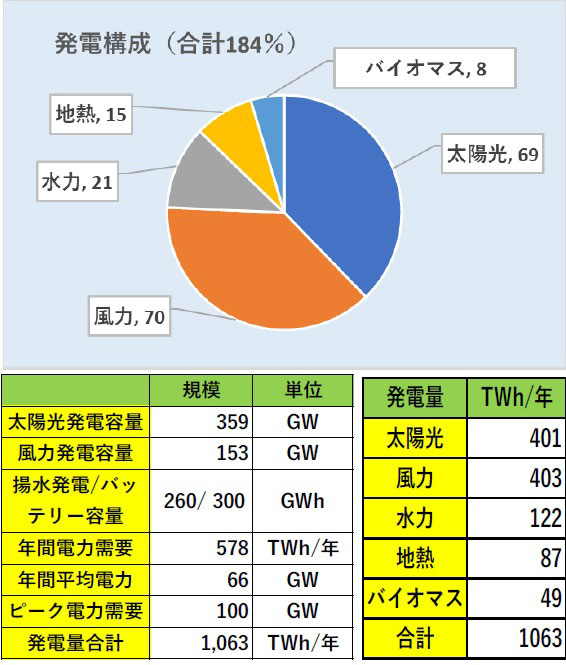 2050年脱炭素 で太陽光300g 400gw 電気代は上がる 特集 メガソーラービジネス 日経bp