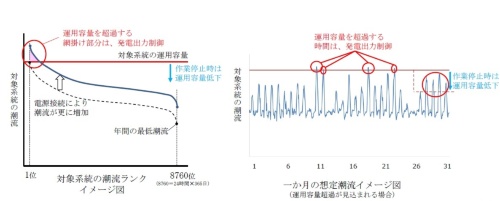 図2●「空き容量ゼロ」の系統にノンファーム型で新規に電源を連系した場合の「年負荷持続曲線」（左）。右図は1カ月間の想定潮流のイメージ
