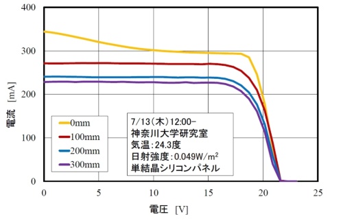図2●水深と電流-電圧（I-V）特性の関係 