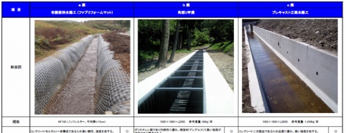 図7●太陽光発電所におけるガリ浸食の例と、新設する水路の提案の例 