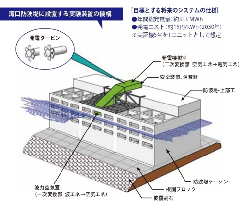 図2●防波堤を使った