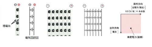 図2●球状シリコンと導電性の糸で編む