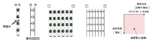 図2●球状シリコンと導電性の糸で編む 