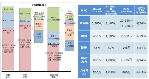 図1●第6次エネルギー基本計画で掲げた2030年度の電源構成