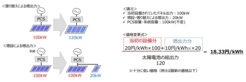 図10●太陽光パネルの出力増加時の現行ルール見直しによる価格変更イメージ