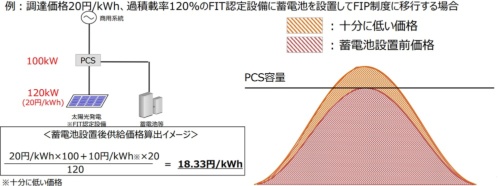 図11●FIP移行後の事後的蓄電池による価格変更のイメージ