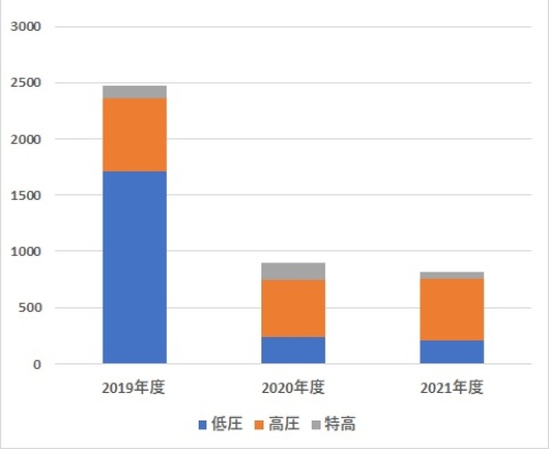 図13●2019~21年度のFIT認定量(MW)。2020年度以降の認定案件はFIP移行と蓄電池併設によって経済性が増す可能性がある