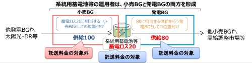 図14●系統用蓄電池は小売BGと発電BGの両方に属すことになる