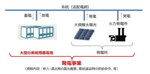 図3●大規模な系統用蓄電池のイメージ