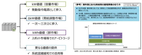 図4●系統用蓄電池のビジネスモデル