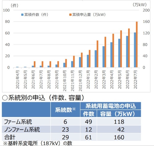 図6●北海道における系統用蓄電池の接続検討申込の状況