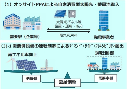 図8●環境省の需要家蓄電池などに関する支援事業のイメージ